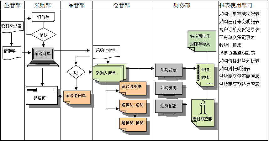 世界杯竞猜网站软件是如何帮助企业实现采购流程管控的?